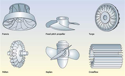 Get Types Of Turbine Knowledge And Work Popular Education Tips