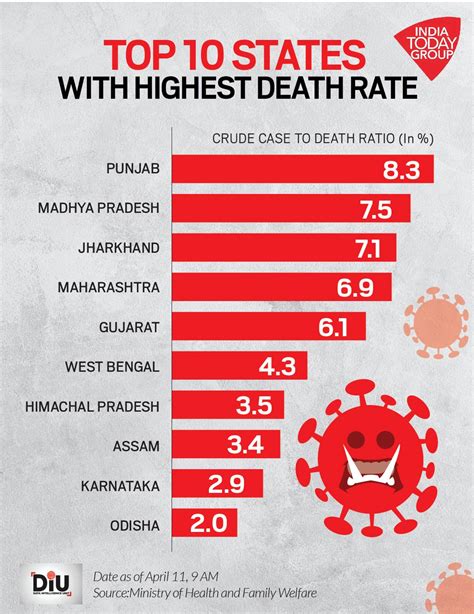 Countries around the world are working to flatten the curve of the coronavirus pandemic. Covid-19 kills eight people in India every day - DIU News