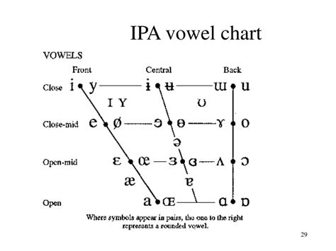 Ipa Vowel Chart With Examples