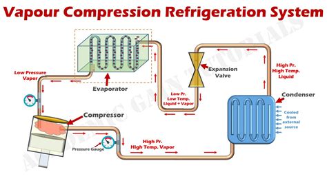 How Vapor Compression Refrigeration System Works Parts And Function