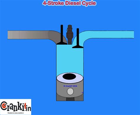 However, the 'diesel cycle' considerably defers by the way the fuel system a conventional internal combustion diesel engine works on 'diesel cycle'. What is the working principle of a 4-stroke diesel engine ...