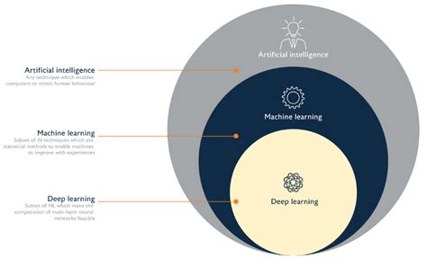 Perbedaan Antara Ai Machine Learning Dan Deep Learnin