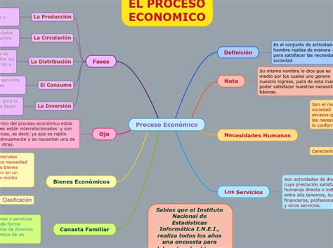 Proceso Económico Mind Map