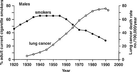 Pdf Cigarette Smoking And Lung Cancer Trends A Light At The End Of