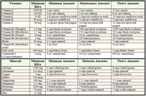 What Is The Daily Nutritional Intake Coremymages