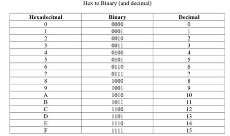 Hexadecimal Numbering System Table