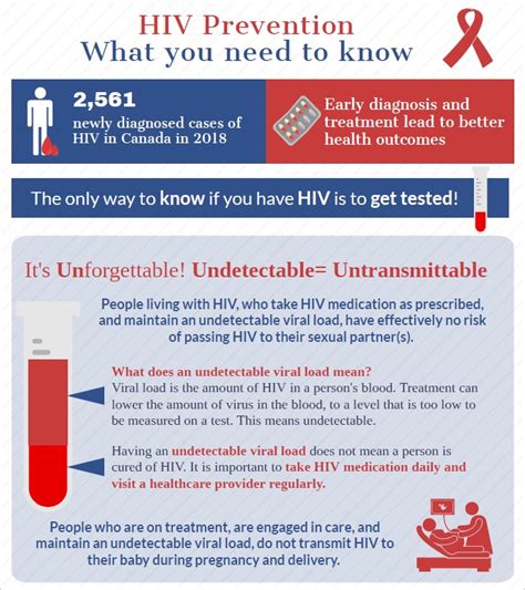 Hiv Prevention What You Need To Know Infographic Canadaca