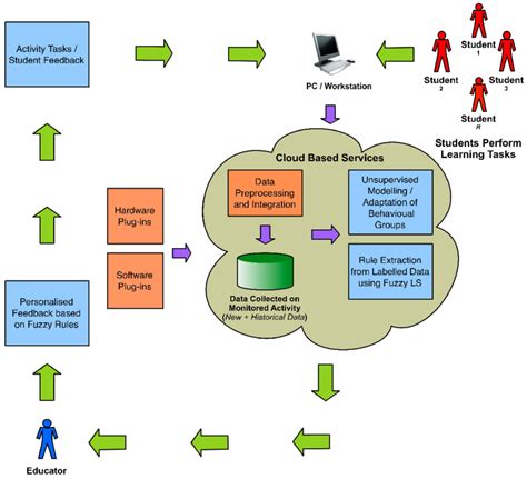 Flow Diagram Showing The Proposed Student Performance Monitoring System