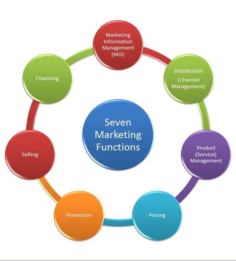 The Diagram Depicts The Seven Basic Functions Of Marketing Marketing