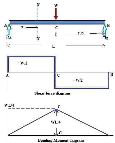 The Shear Force Diagram Is Shown With An Arrow Pointing Up At The Top