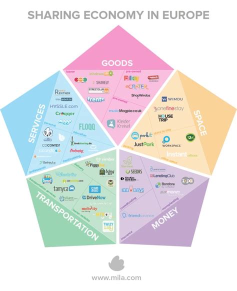 Collaborative Consumption Examples Sharing Economy Sharing Economy Infographic Collaborative