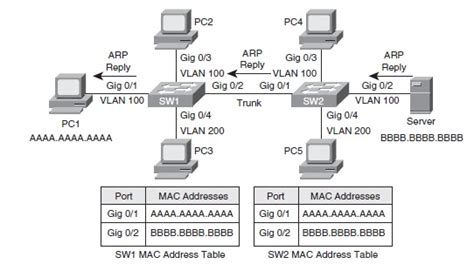 Kyles Blog Layer 2 Switch Operation How The Mac Address Table Is