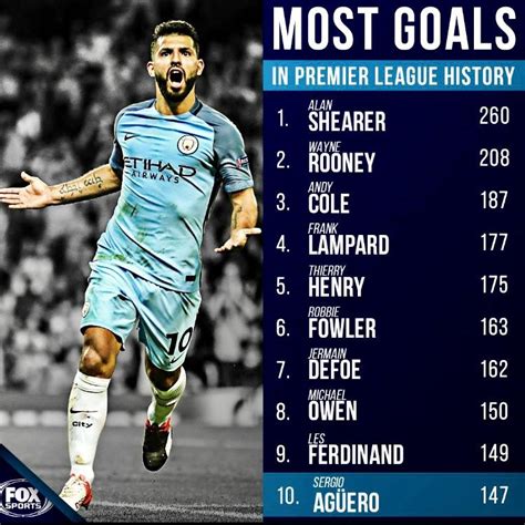 Sergio Aguero Is Now One Of The Top 10 Premier League Scorers Of All