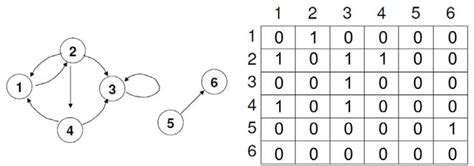 A Directed Graph Represented By An Adjacency Matrix Download