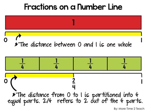 Number Lines With Fractions