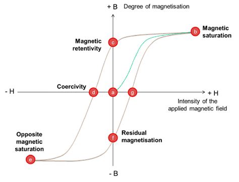 Typical Hysteresis Loop Of A Magnetic Material Download Scientific