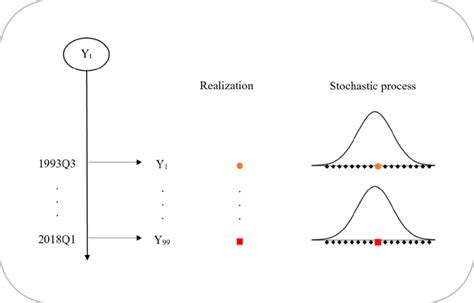 1 realization versus stochastic process download scientific diagram