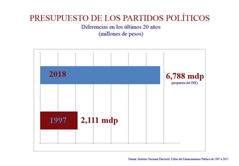 El Descontrolado Crecimiento Al Presupuesto De Los Partidos Políticos