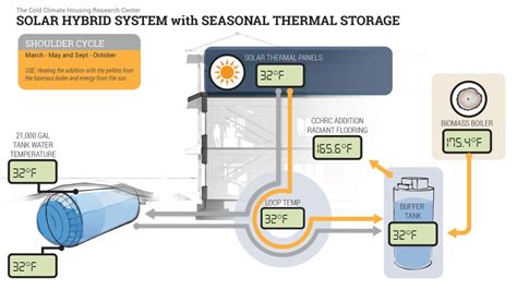 Thermal Storage Technology Cold Climate Housing Research Center