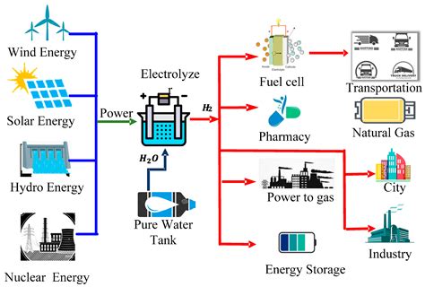 Energies Free Full Text A Review On Hydrogen Based Hybrid Microgrid System Topologies For