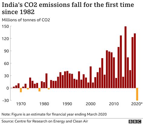 Indias Carbon Emissions Fall For First Time In Four Decades Bbc News