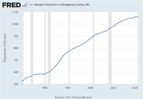 Resident Population In Montgomery County Md Alfred St Louis Fed
