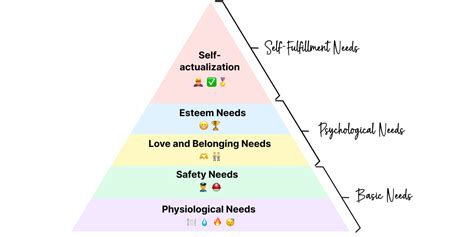 How Maslows Hierarchy Of Needs Can Be Applied In Teaching