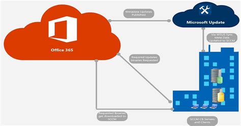 Deploy Office 365 Surfeaker