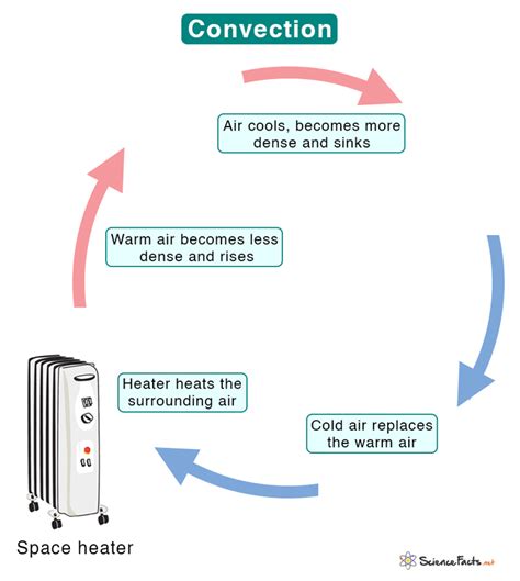 Convection Definition And Examples