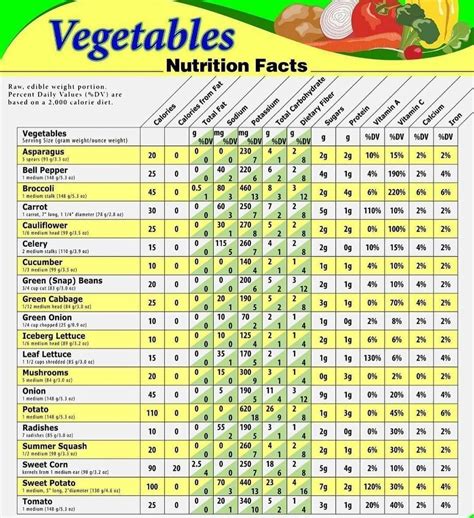 Calorie Chart For Vegetables