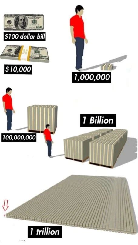 Visualizing A Billion And A Trillion Dollars Academe Blog