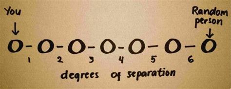 In six degrees of separation, sneaky! On Six Degrees Of Separation