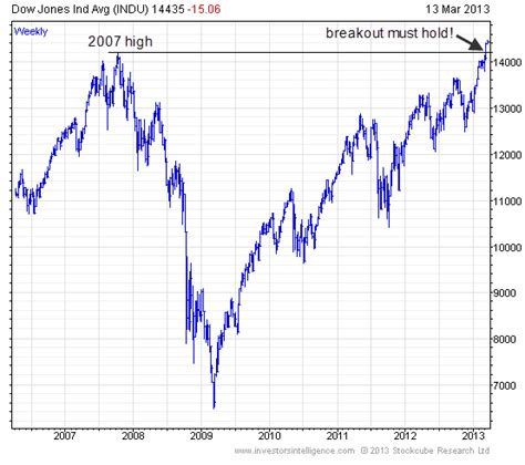 Etf Chart Of The Day Dow Jones Industrial Average