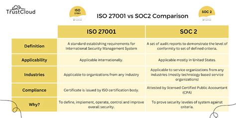 Soc 2 Vs Iso 27001 Whats The Difference In 2023 Trustcommunity