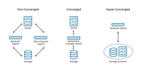 What Is A Converged Failover Cluster Rsysadmin