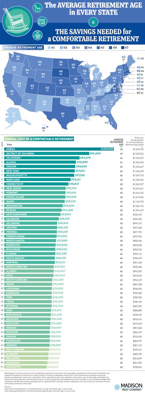 Average Retirement Age In Every State Infographic Best Infographics