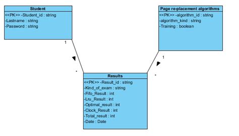 The Class Diagram Showing The Entitiesclasses And The Attributes