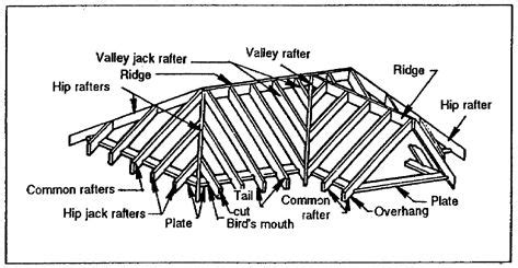 Rafters are sloped beams that run from the roof's ridge to the eaves. Roof framing terms | Home | Pinterest | Carpentry