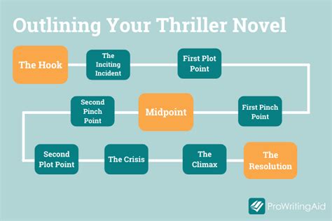 How To Plan Your Thriller Novel Templates Top Tips And More