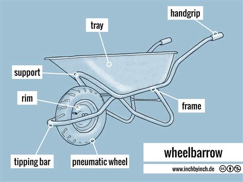 Inch Technical English Pictorial Wheelbarrow