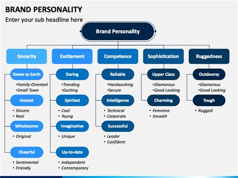 Brand Personality Ppt Sketchbubble