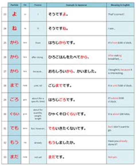 Best Japanese Particles Ideas Japanese Particles Japanese Learn