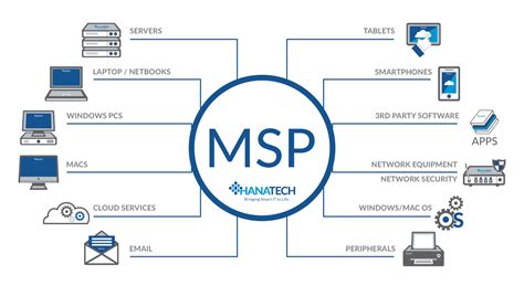 Why You Need A Managed Service Provider Msp Hanatechiot Solutionsmanaged It Services