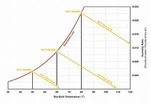 Dry Bulb Temperature Bulb Temperature And Enthalpy 2018 05 09