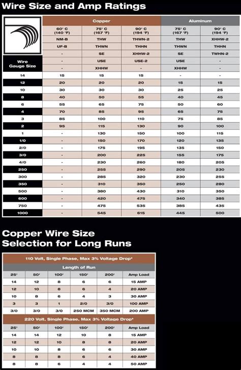 100 Amp Wire Size Chart Nec