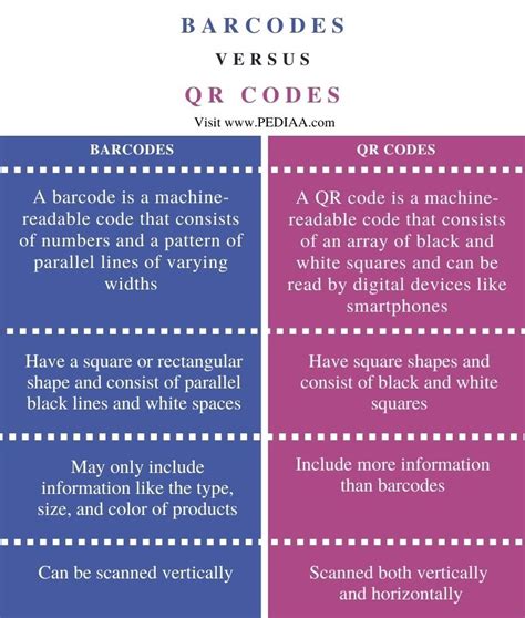 What Is The Difference Between Barcode And Qr Code Pediaacom