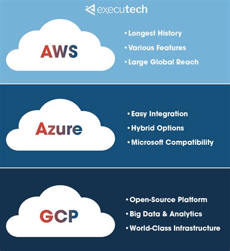 Aws Vs Azure Vs Google Cloud Cloud Provider Comparison Executech