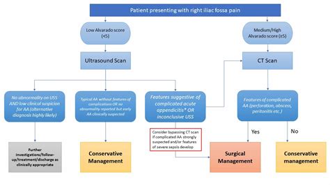 Cureus Surgical Versus Conservative Management Of Acute Appendicitis