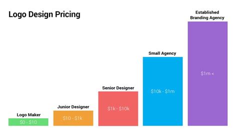 How Much Does A Logo Design Cost In 2022 Dallas Design Co