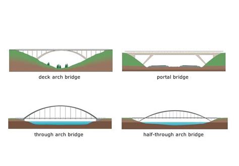 General Knowledge When Did The Construction Of Bridges Start